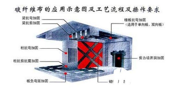 <a href=http://m.runyu.cc target=_blank class=infotextkey>碳纖維布加固</a>施工原理
